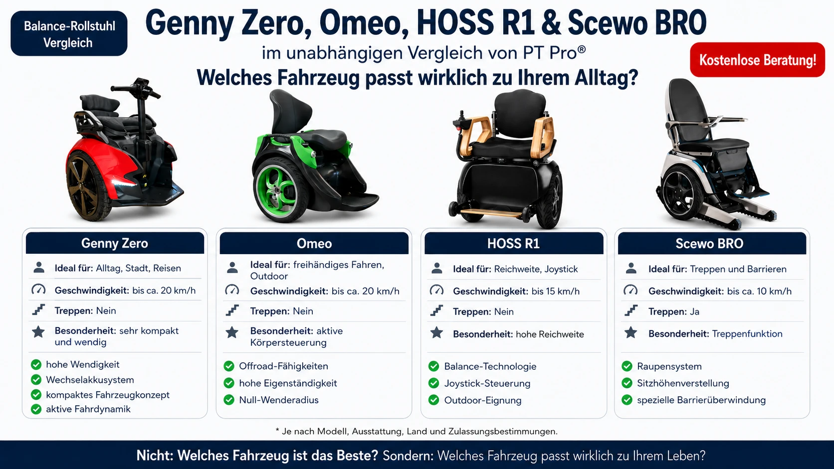 Balance-Rollstuhl Vergleich – Genny Zero, Omeo, HOSS R1, Scewo BRO bei PT Pro®