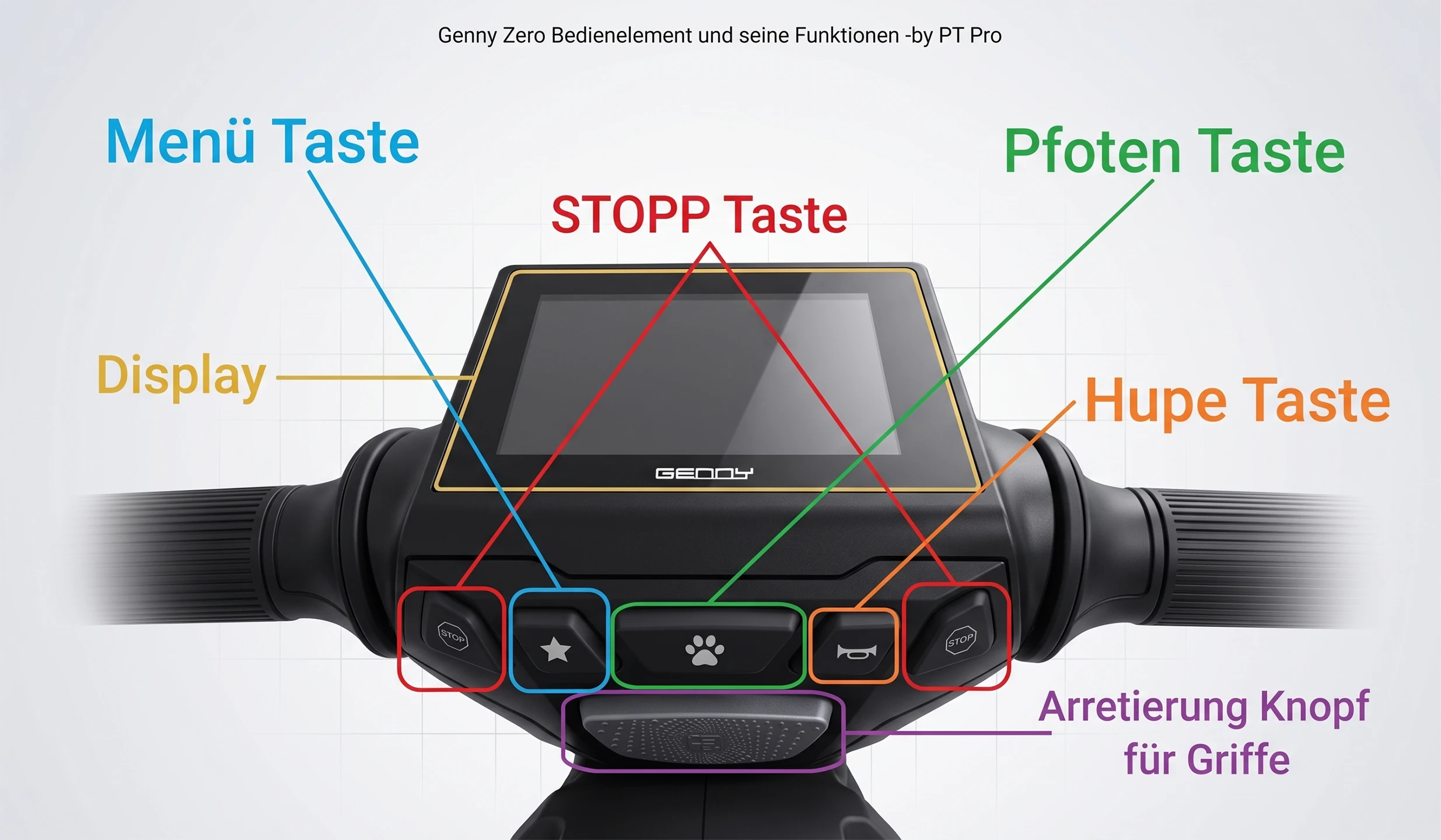 Genny Zero Bedienteil und Display – alle Tasten einfach erklärt
