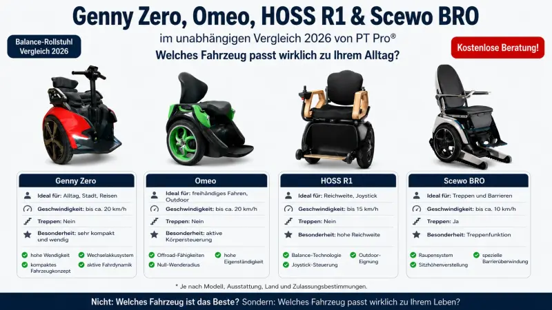 Der große Balance-Rollstuhl Vergleich 2026 - Genny Zero, Omeo, HOSS R1 &amp; Scewo BRO Vergleich | PT Pro®