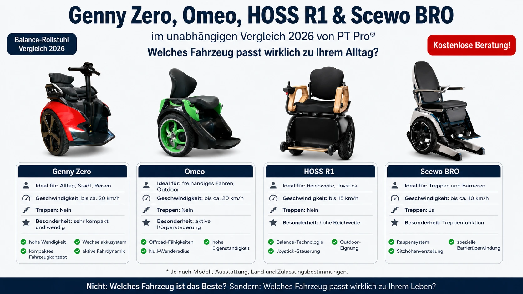 Balance-Rollstuhl Vergleich 2026 – Genny Zero, Omeo, HOSS R1, Scewo BRO im Überblick